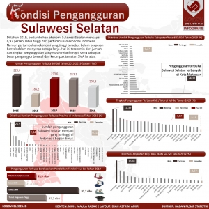 Kondisi Pengangguran Sulawesi Selatan