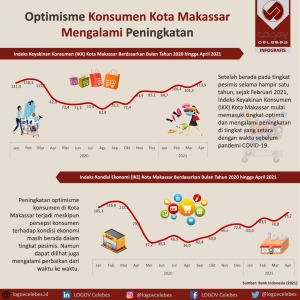 Optimisme Konsumen Kota Makassar Mengalami Peningkatan