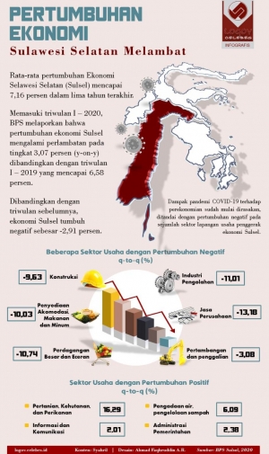 Pertumbuhan Ekonomi Sulsel Melambat Dampak Covid-19