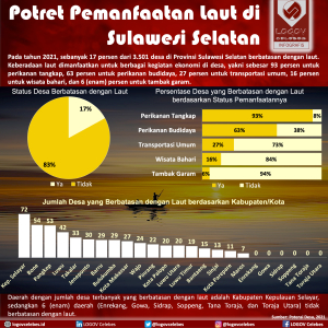 Potret Pemanfaatan Laut di  Sulawesi Selatan