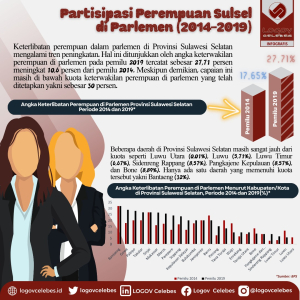 Partisipasi Perempuan Sulsel di Parlemen (2014-2019)