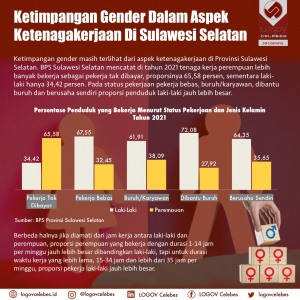 Ketimpangan Gender dalam Aspek Ketegakerjaan di Sulawesi Selatan