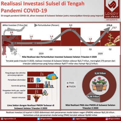 Realisasi Investasi Sulawesi Selatan di Tengah Pandemi Covid-19