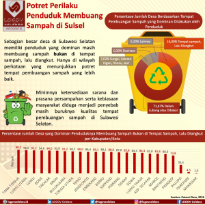 Potret Perilaku Penduduk Membuang Sampah di Sulawesi Selatan