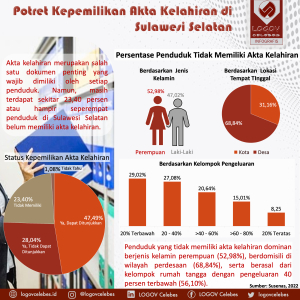 Potret Kepemilikan Akta Kelahiran di Sulawesi Selatan