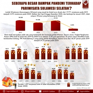 Seberapa Besar Dampak Pandemi Terhadap Pariwisata Sulawesi Selatan