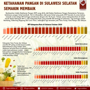 Ketahanan Pangan di Sulawesi Selatan Semakin Membaik