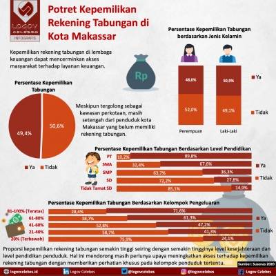 Potret Kepemilikan Rekening Tabungan di Kota Makassar