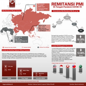 Remitansi PMI di Tengah Pandemi COVID-19