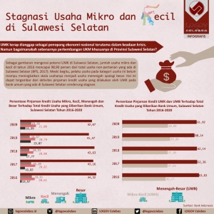 Stagnasi Usaha Mikro dan Kecil di Sulawesi Selatan