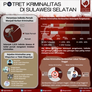 Potret Kriminalitas Di Sulawesi Selatan