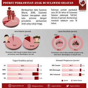 Potret Perkawinan Anak di Sulawesi Selatan