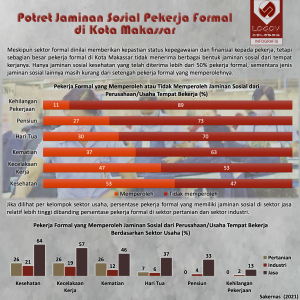 Potret Jaminan Sosial Pekerja Formal  di Kota Makassar